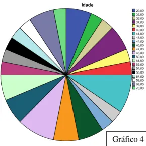 Gráfico 4  esta  caracterização  passar-se-á  à  apresentação  e  discussão  dos  dados quantitativos  relativos  à  segunda  fase,  que  serão  complementados  com dados  qualitativos,  recolhidos  através  da  entrevista,  diário  de  bordo  e observação