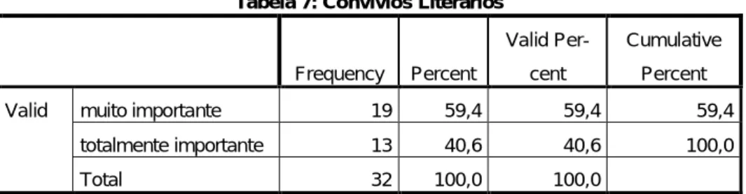 Tabela 7: Convívios Literários 