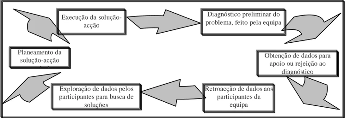 Figura 2. O Processo de Desenvolvimento Organizacional (Chiavenato, 2004, p.170)                                                  
