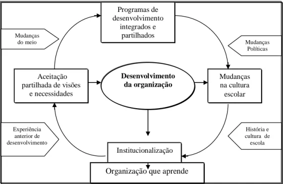 Figura 4. A escola como organização que aprende (Bolívar, 2000, p. 193)  O processo requer tempo para desenvolver esta visão compartilhada, por meio  de  processos  colectivos  de  auto-revisão  que  permitam  dar  lugar  a  um  processo  colectivo de apre