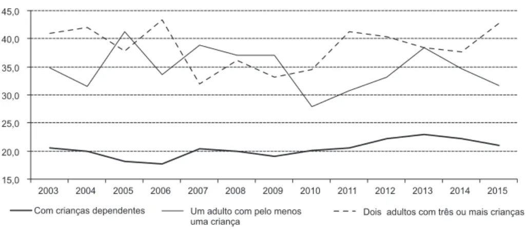 Figura 4 Taxa de risco de pobreza, por composição do agregado familiar, (2003-2015), categorias selecionadas