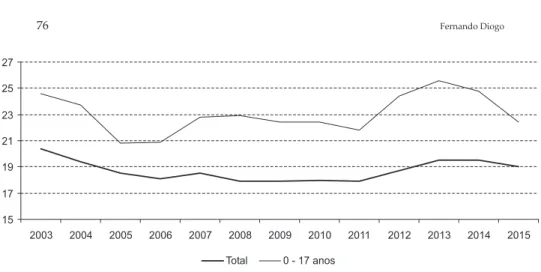 Figura 1 Taxa de risco de pobreza em Portugal, total e 0-17 anos (2003-2015) Fonte: INE, ICOR-EU-SILC.