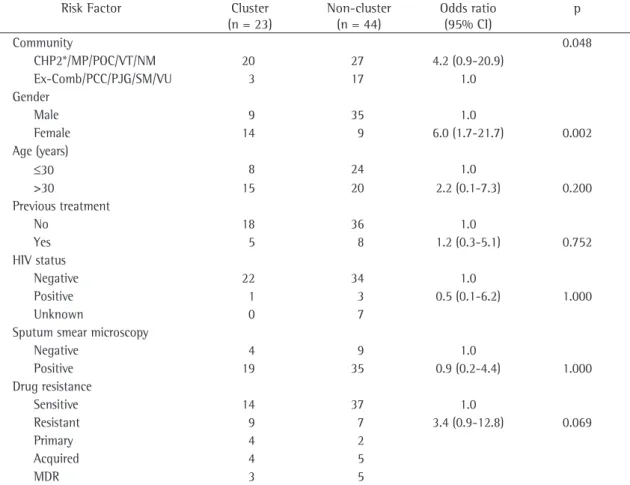 Table 1 - Demographic, clinical and microbiological data of patients living in Complexo de Manguinhos, Rio de Janeiro  (2000-2002), according to insertion sequence  6110 -based restriction fragment length polymorphism clustering.