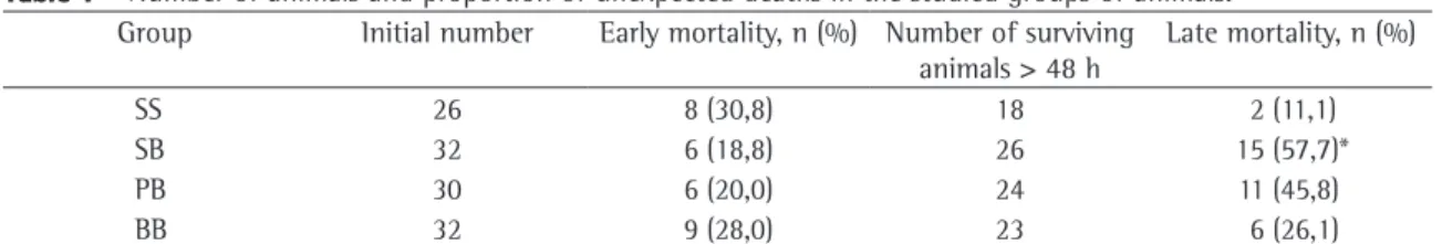 Table 1 - Number of animals and proportion of unexpected deaths in the studied groups of animals.