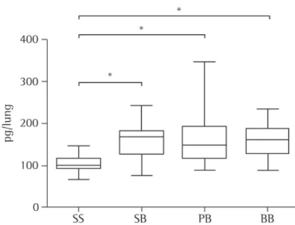 Figure  3  -  Total  hydroxyproline  lung  content  in  the  different groups: SS: animals injected with saline (placebo)  and then receiving intratracheal (IT) instillation of saline; 