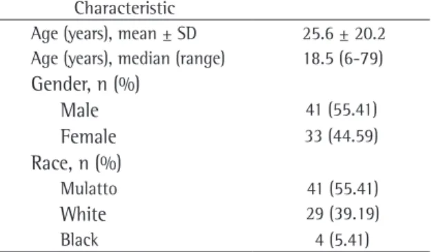 Table  1  -  Demographic  characteristics  of  patients  with  cystic fibrosis (n = 74) treated at a referral center in the  state of Bahia, Brazil.