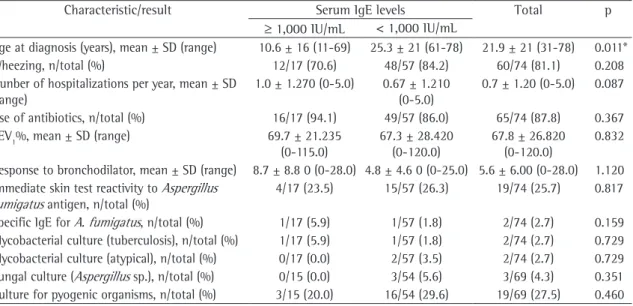 Table 2 shows the comparison of a series of vari- vari-ables  in  patients  with  IgE  &gt;  1,000  IU/mL  and  in  those with IgE &lt; 1,000 IU/mL, demonstrating that  only age (being younger) was significant.