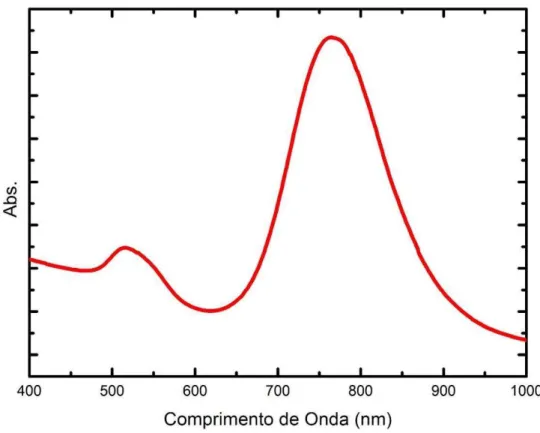 Figura  22  -  Espectro  UV-Vis-NIR  de  nanobastões  sintetizados  pelo  método  de  semente com adição de compostos aromáticos 