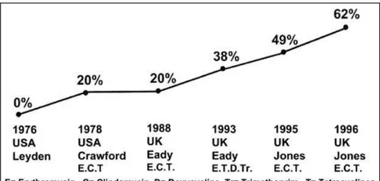 Figura 3 -  Aumento na resistência do P. acnes a antibióticos de 1976 à 1996.   Adaptado de Cooper (1998)