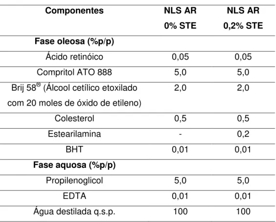 Tabela 5:  Composição das nanopartículas lipídicas sólidas (NLS) contendo ácido retinóico  (AR) (%p/p)
