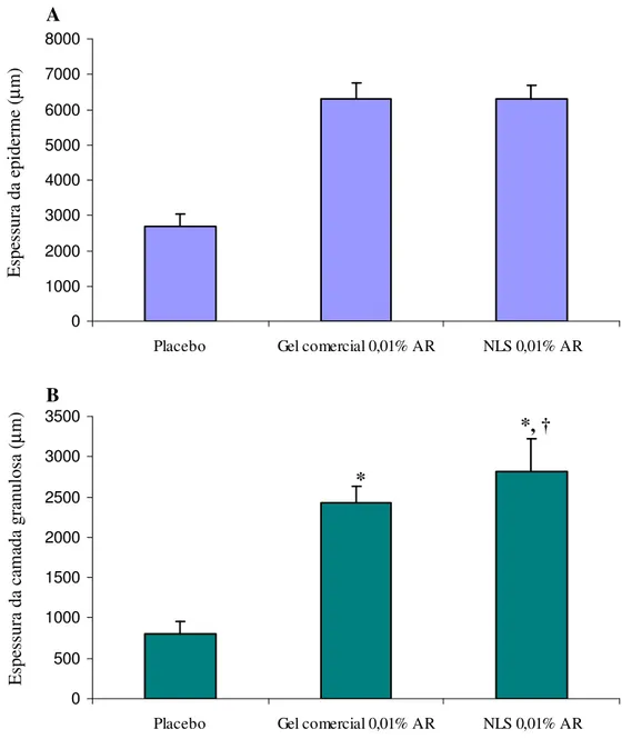 FIGURA 32 - Avaliação da espessura da epiderme (FIG. 32A) e da camada granulosa (FIG.  32B)  nos  grupos  controle  (Placebo)  e  tratados  com  NLS  ou  gel  comercial  (Vitanol-A ® ),  ambos contendo 0,01% de AR