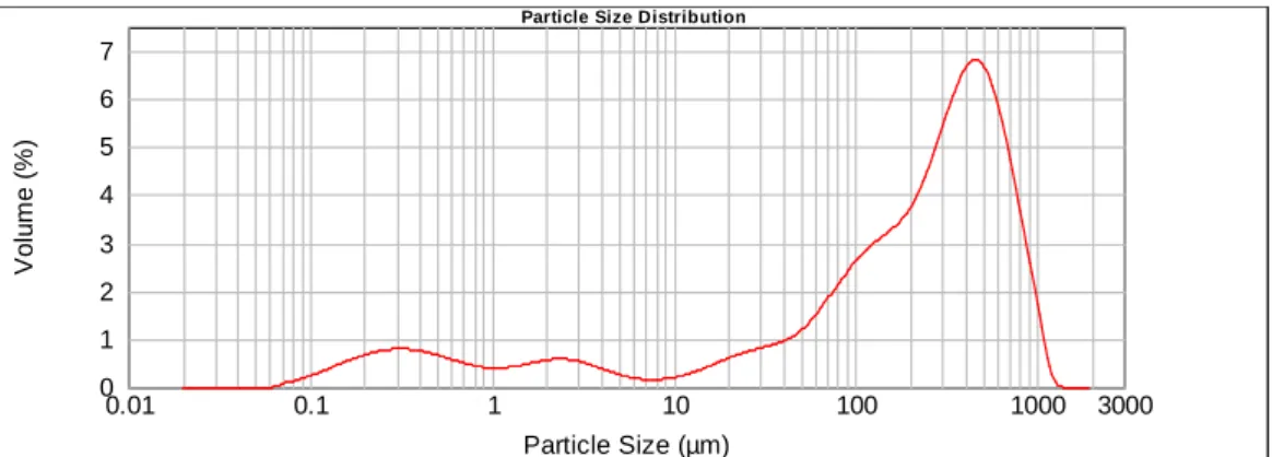 Figura 6 –  Perfil de distribuição de tamanho, aumentando o tempo de homogeneização 