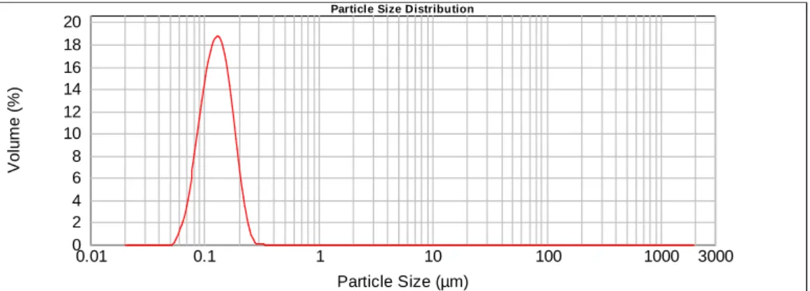 Figura 14 –  Perfil de distribuição de tamanho, substituindo a agitação mecânica pela sonicação