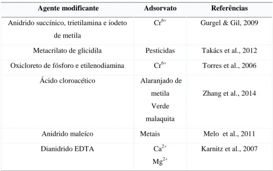 Tabela 2.1: Agentes modificantes da celulose e suas aplicações em adsorção 