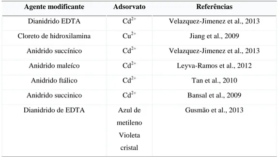 Tabela 2.4: Agentes modificantes do bagaço de cana e a aplicação dos derivados obtidos  em adsorção