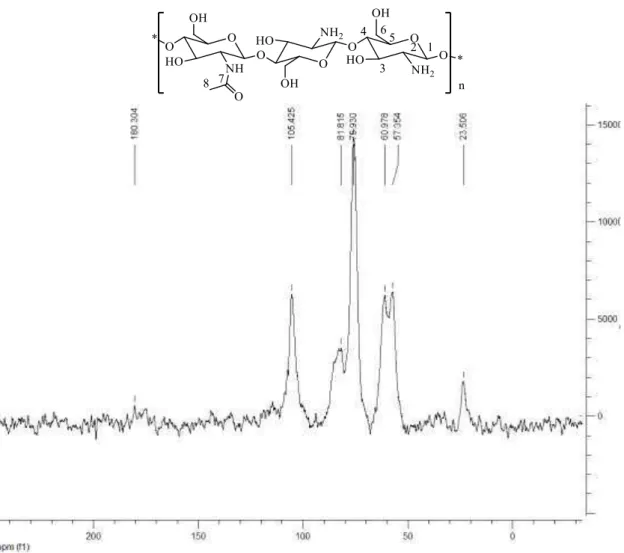 Figura 5.6: Espectro de RMN de  13 C no estado sólido para a quitosana 