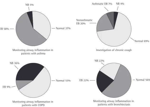 Figure 2 - Results of the examination of induced sputum cellularity by reason for requesting the test