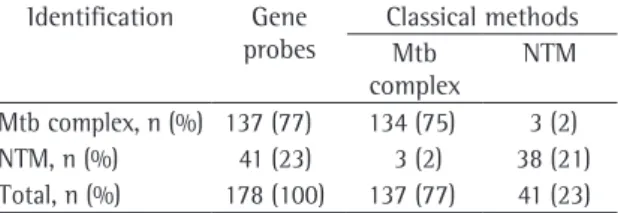 Table 2 - Comparative results obtained using gene probes  and classical methods in the 178 strains analyzed