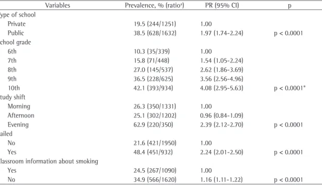 Table 1 presents the sociodemographic variables  of the adolescents and their families in relation to  smoking experimentation