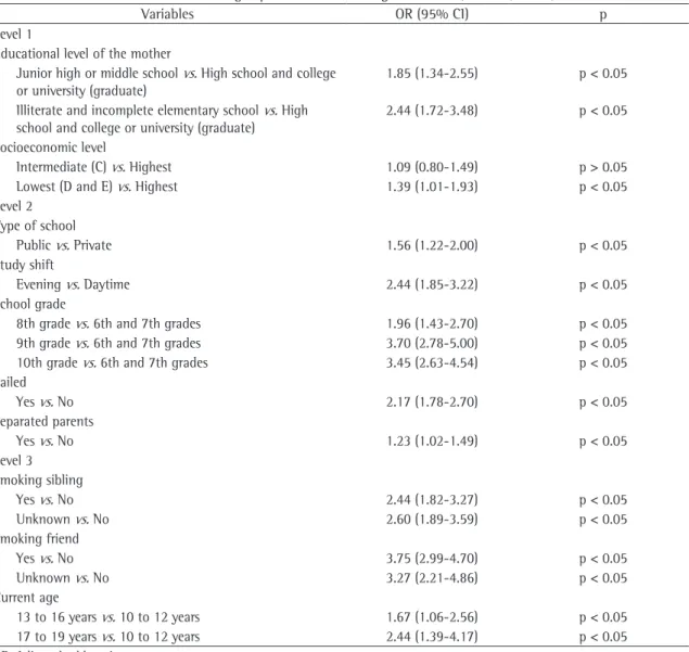 Table 4 - Factors associated with smoking experimentation among adolescents, Cuiabá, Brazil, 2006