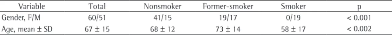 Table 1 - Patients classified according to smoking status.