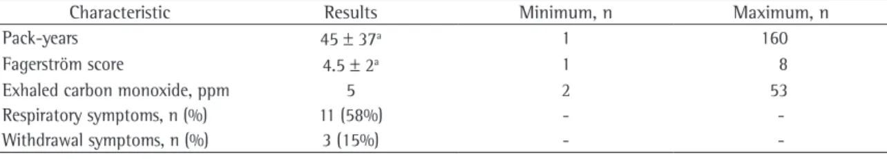 Figure  1  -  Correlation  between  the  level  of  exhaled  carbon  monoxide  (CO)  and  the  Fagerström  score  of  smoking patients