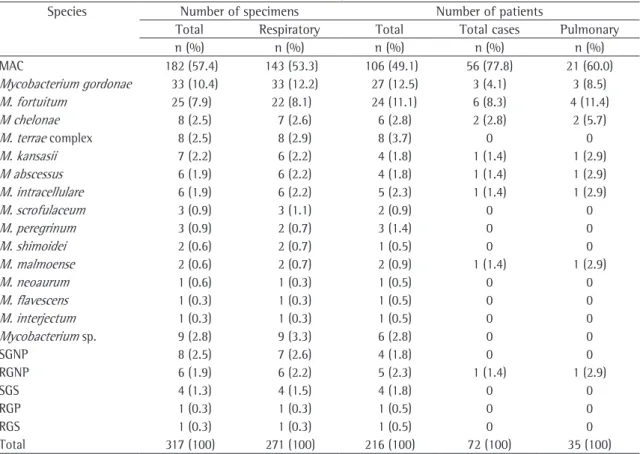 Table  4  presents  the  frequency  of  patients  with isolation of NTM from sterile sites
