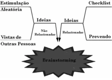 Figura 3 – Técnica brainstorming. 