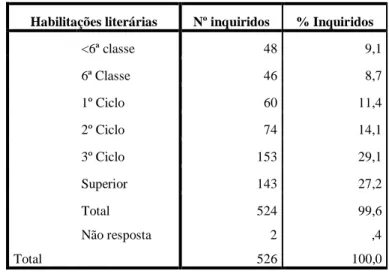 Tabela 24: Distribuição dos elementos da amostra por habilitações literárias no Concelho do  Tarrafal 