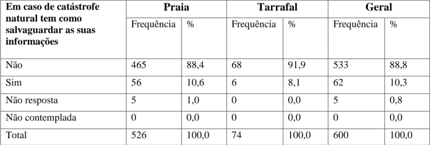 Tabela 31: Em caso de catástrofe natural tem como salvaguardar as suas informações? 