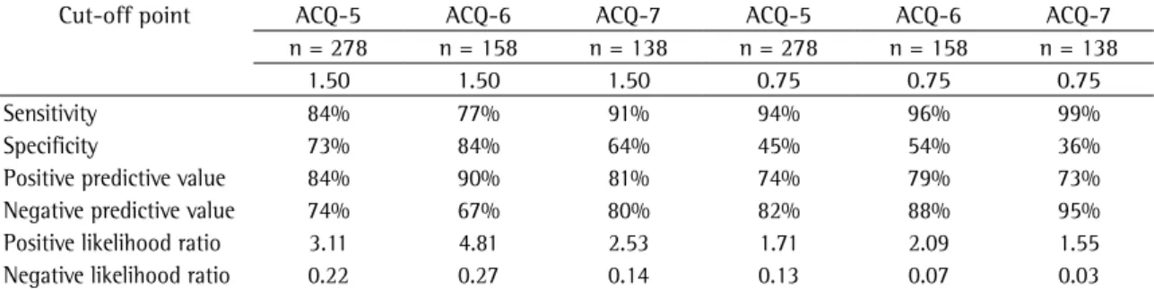 Figure 2). In relation to ACQ-7, reproducibility and  responsiveness were not analyzed, since spirometry  was not performed at V2, as already mentioned.
