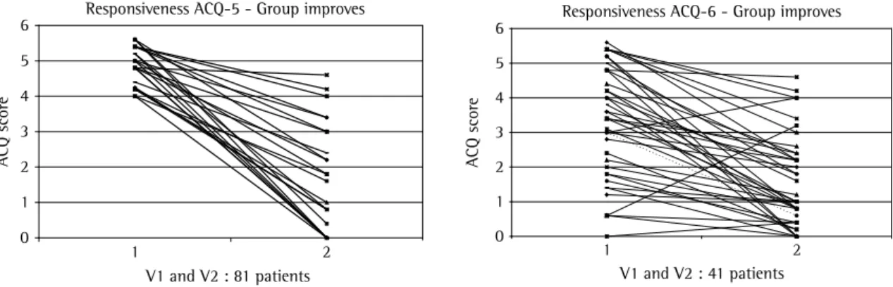 Table  3  -  Scores  of  the  Asthma  Control  Questionnaire  with 5 and 6 questions.