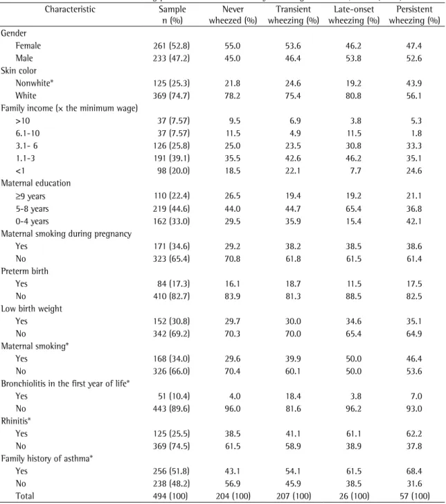 Table 1 - Characteristics of and wheezing patterns in children at 6-7 years of age in Pelotas, Brazil (2000).