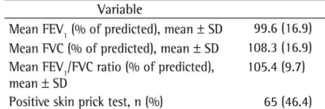 Table  4  shows  the  results  of  the  linear  regres- regres-sion  carried  out  for  each  lung  function  value  and  respiratory  symptom