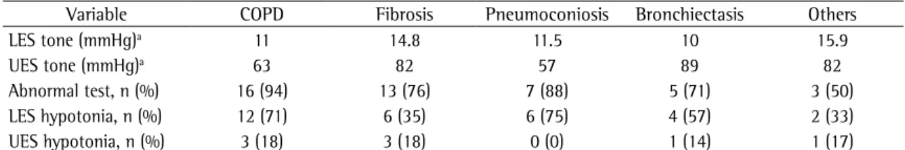 Table 3 - Esophageal manometry findings and the respective percentages of abnormal tests distributed by underlying  lung disease