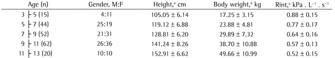 Table 1 - Demographic characteristics and airway resistance measured using the interrupter technique in the reference  population.