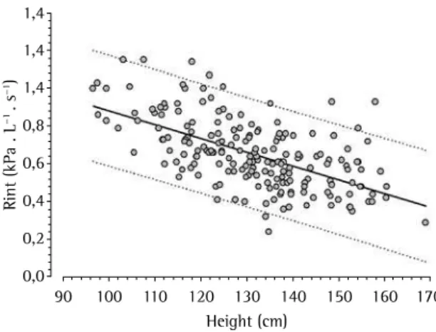 Figure 2 - Linear regression of airway resistance measured  using the interrupter technique (Rint) versus height