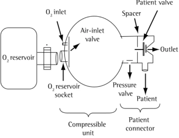 Figure 1 - Schematic representation of the components  of a manually operated self-inflating resuscitation bag.