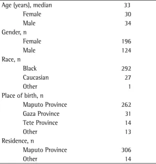 Table  3  summarizes  the  drug  resistance  data. 