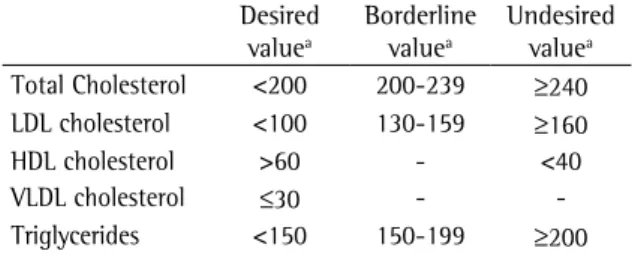 Table  3  -  Reference  values  for  the  lipid  profile  for  individual aged less than 20 years according to the Adult  Panel III of the National Cholesterol Education Program.