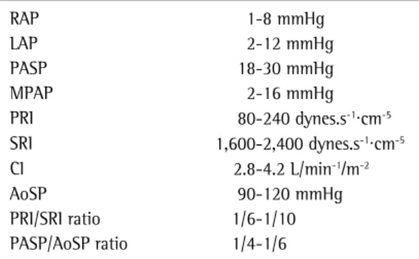 Table  1  -  Hemodynamic  classification  of  pulmonary  hypertension. Mean pulmonary  pressure (mmHg) Resistance index(dynes.s-1·cm-5/m 2 ) Classification < 25 < 320 Normal 25-45 320-400 Slight increase 46-65 400-640 Moderate increase > 65 > 6
