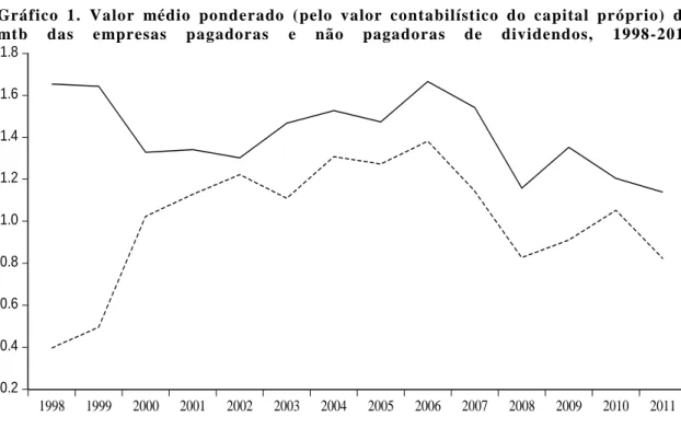 Gráfico  1. Valor  médio  ponderado  (pelo  valor  contabilístico  do  capital  próprio)  do  mtb  das  empresas  pagadoras   e  não  pagadoras  de  dividendos,  1998-2011