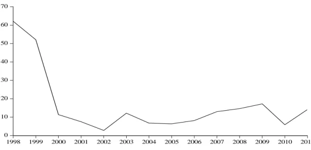 Gráfico 3. O dividend premium com um desfasamento e a taxa de iniciação de dividendos, 1998-2011 