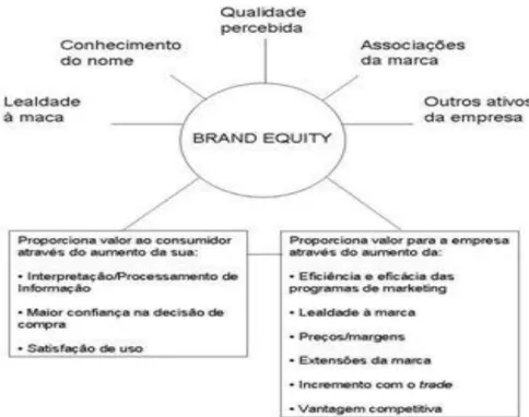 Figura 5 – Modelo de Brand Equity de David A. Aaker (1991: 17). 