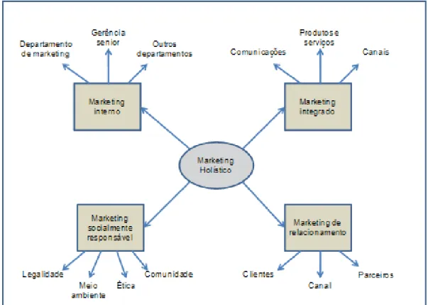 Figura 6 - A estrutura do marketing holístico  Fonte: Kotler &amp; Keller (2006: 16) 