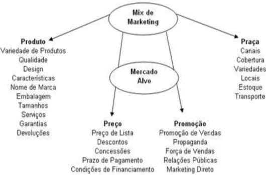 Figura 9 – Os 4Ps do mix de marketing  Fonte: Kotler &amp; Keller (2006: 17) 