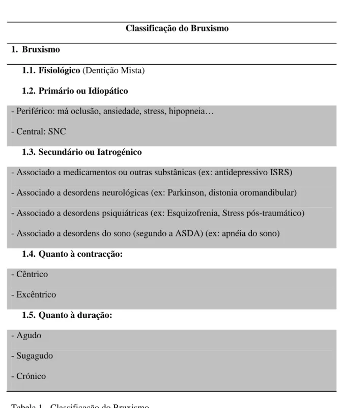 Tabela 1 - Classificação do Bruxismo 