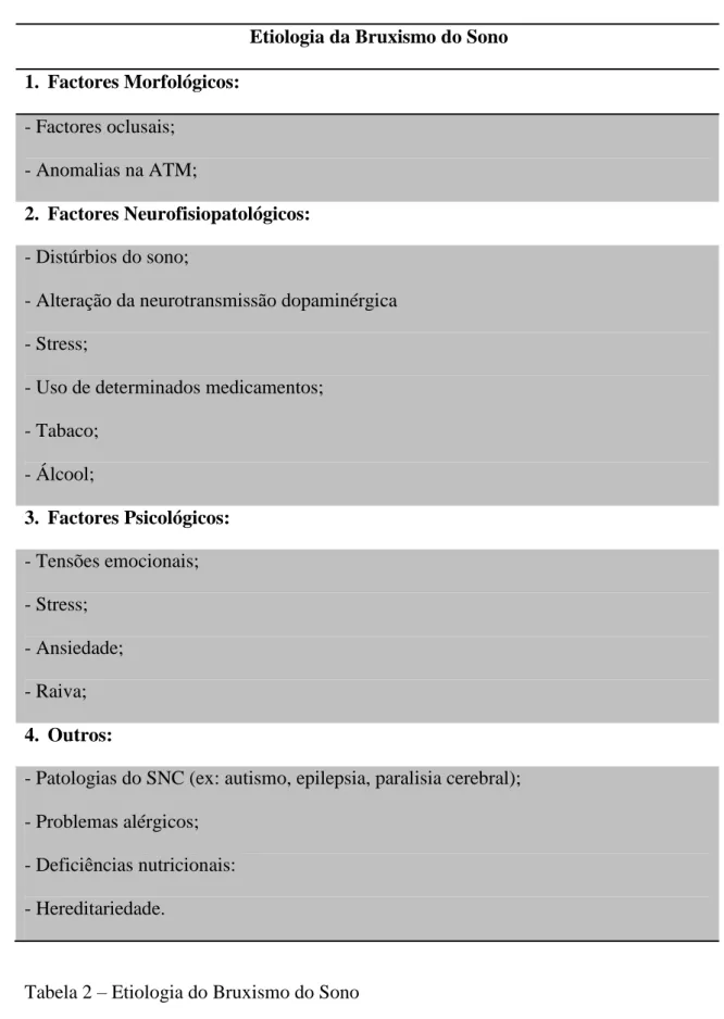 Tabela 2 – Etiologia do Bruxismo do Sono 