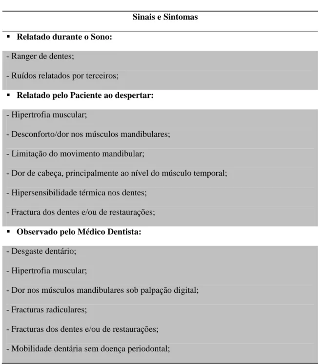 Tabela 3 - Sinais e Sintomas do Bruxismo do Sono 
