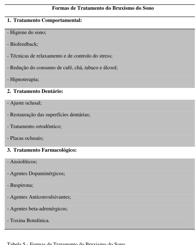 Tabela 5 - Formas de Tratamento do Bruxismo do Sono 